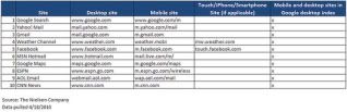 Nielson Top Sites For Mobile Indexing