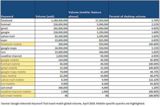 Desktop v Mobile Queries